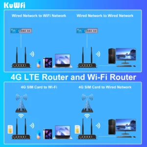 KuWFi 4G SIM Card Router Wireless WIFI Router 2.4G LTE Access Point Support VPN DDNS Hotspot Network Adapter for IP Camera